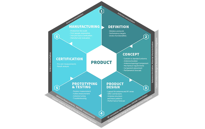 product-process